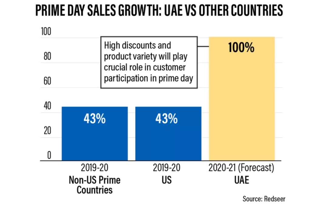 阿联酋站Prime Day销售预计今年将翻一番，63%消费者将踊跃参与