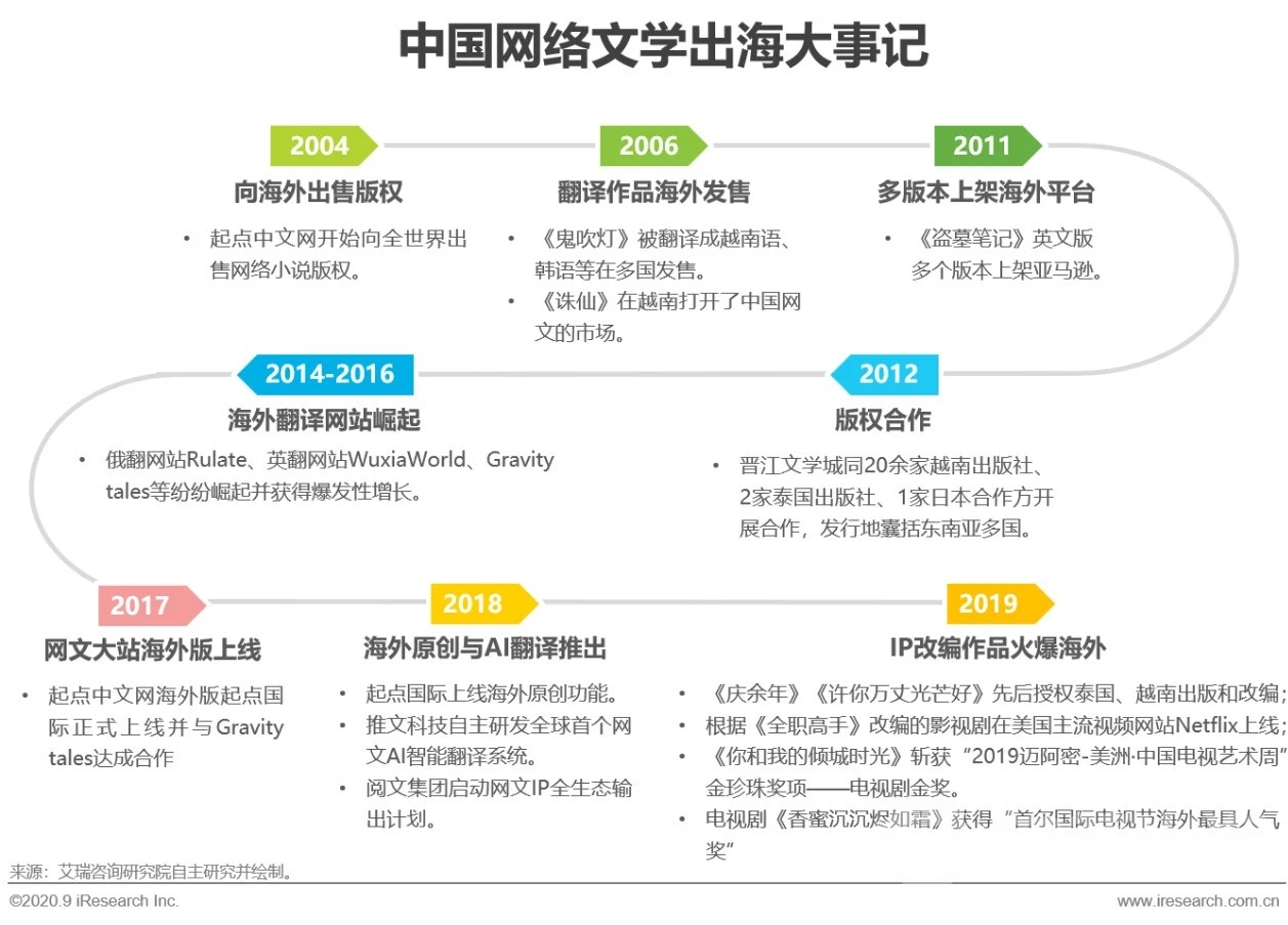 加速买量、加推新品，2021 年小说出海进入快速道（上）