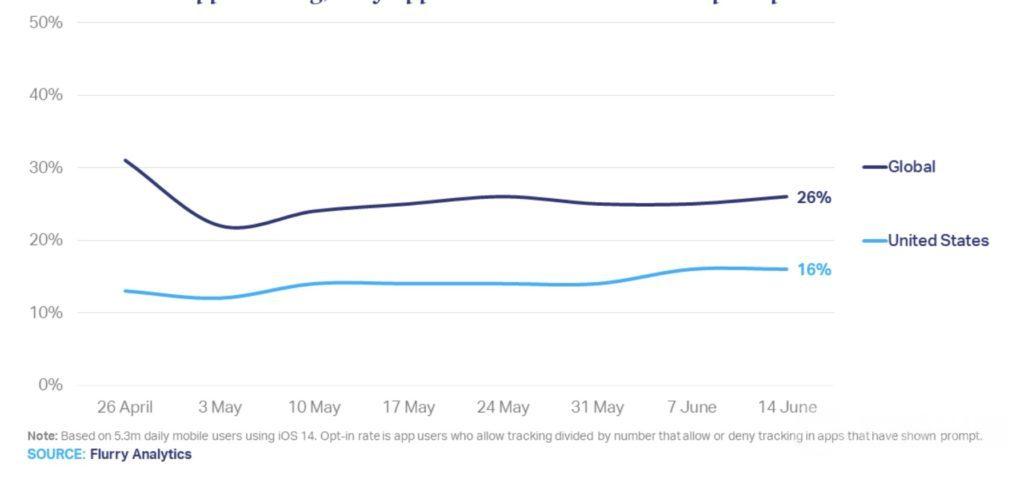 数据报告 | 1/4的全球用户同意App在iOS 14上进行跟踪