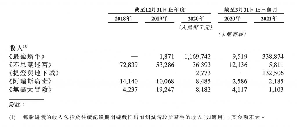 《最强蜗牛》营收超11亿青瓷游戏拟香港IPO上市