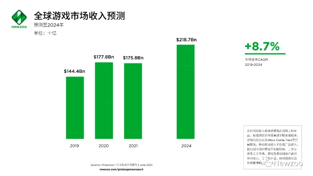 全球游戏市场报告：中美玩家贡献了近一半收入