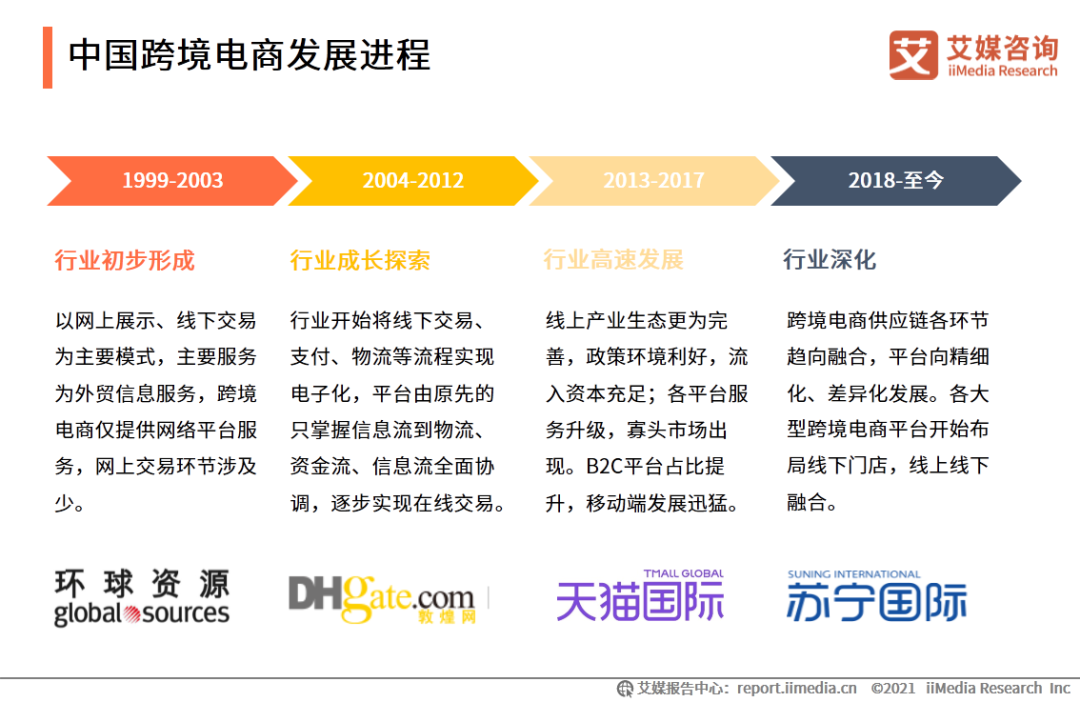 占比26%，中国成全球最大的B2C跨境电商交易市场