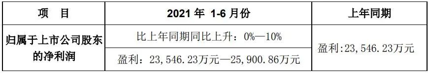 宝通科技上半年业绩上升0%-10%，易幻网络海外发行成绩亮眼