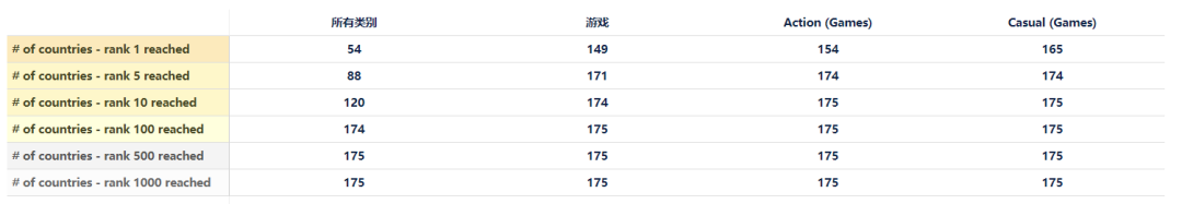 149国游戏免费榜第一的《CountMasters》和其背后5亿下载量的博彩帝国