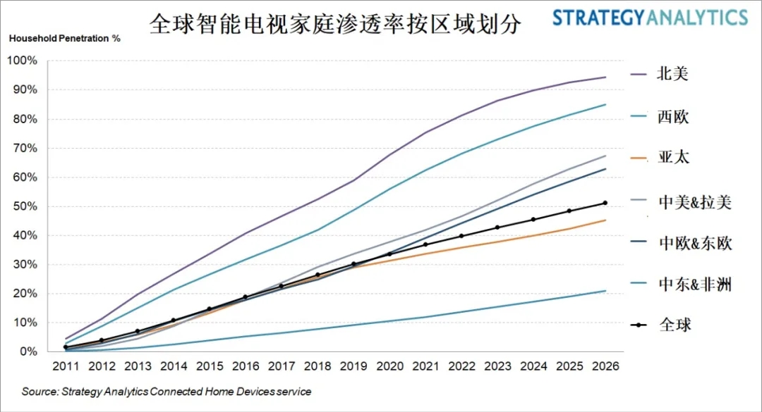 到2026年，全球超过50%的家庭将拥有智能电视