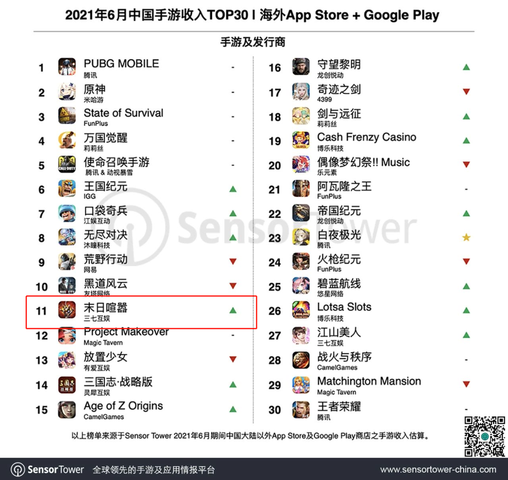 没想到这款“三消+SLG”游戏，帮三七互娱赚了10个亿！