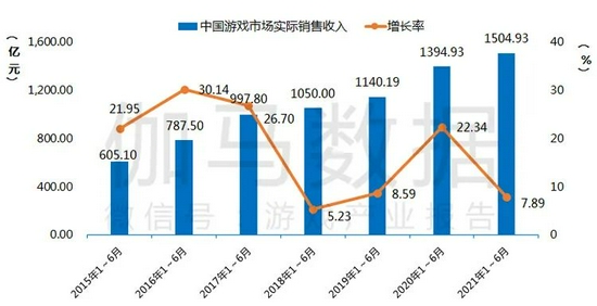 报告：上半年中国游戏市场实际销售收入1504.93亿元 同比增长7.89%