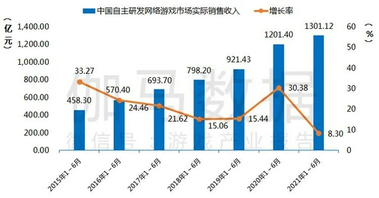 2021年1-6月中国自主研发网络游戏市场实际销售收入及增长率