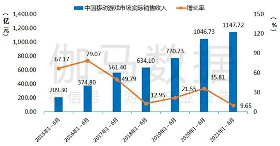 2021年1-6月中国移动游戏市场实际销售收入及增长率