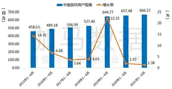 中国游戏用户规模及增长率