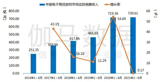 2021年1-6月中国电子竞技游戏市场实际销售收入及增长率