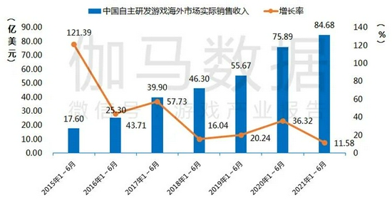 2021年1-6月中国自主研发游戏海外市场实际销售收入及增长率