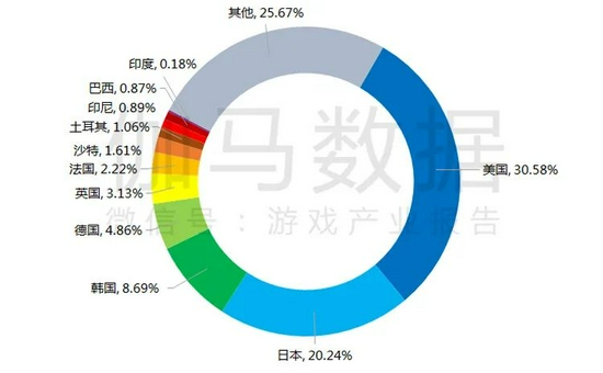 中国自主研发移动游戏海外重点地区收入分布