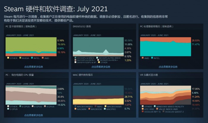 7月Steam软硬件报告：Linux发行版市场份额创新高 达到1%