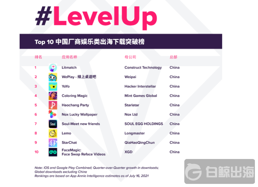 Q2下载量增长最快的Top10娱乐App中，一半新面孔