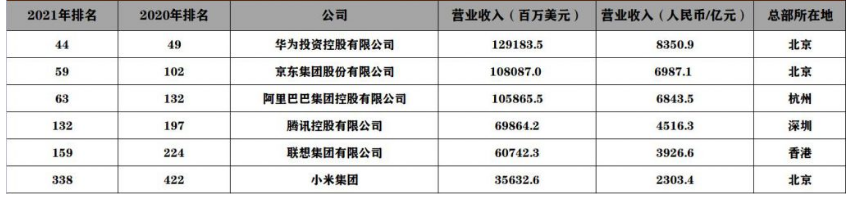 世界500强名单公布，阿里腾讯排名飙升，游戏业如何由大变强？