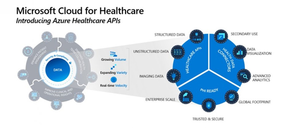 微软扩展云端健康保健服务释出Azure Healthcare API