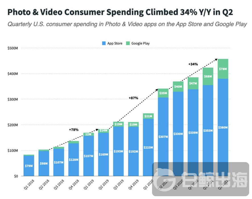 2021年Q2美国视频及图片App总支出同比上涨34%，超4亿美金