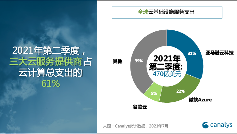 Canalys：Q2全球云服务支出超过470亿美元，亚马逊、微软、谷歌前三