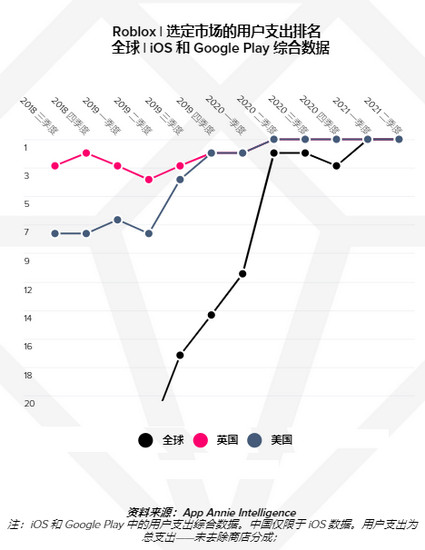 Roblox DAU 4320万同比增29%，Q2收入同比狂增127%