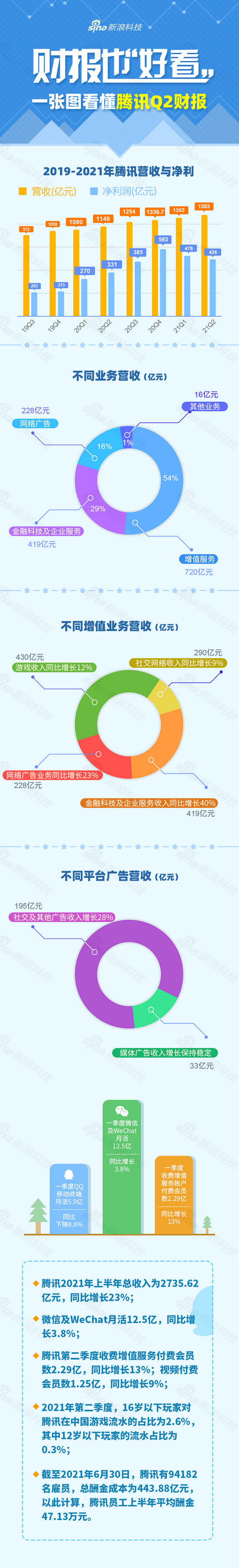 腾讯 Q2 营收 1383 亿元净利润 426 亿元 同比增速放缓至 13%