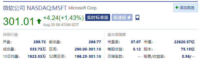 微软股价首次站上300美元关口，市值超2.25万亿美元