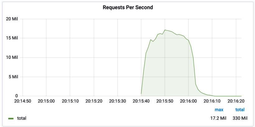 Cloudflare：成功应对史上最大规模DDoS攻击，每秒1720万次请求