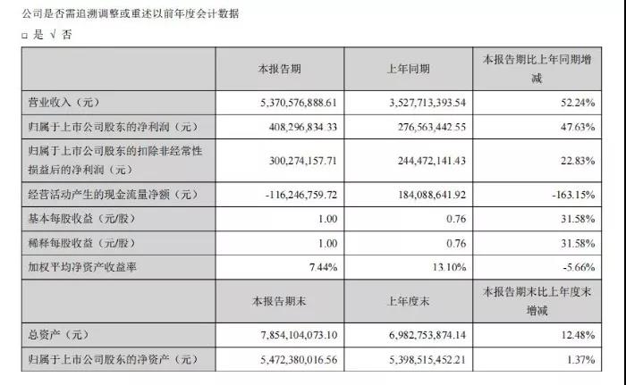 半年收入53.7亿的「Anker」，正加速摆脱“亚马逊依赖症”