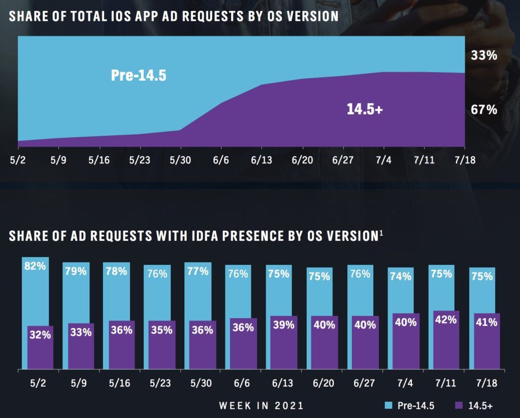 iOS系统中购物类App的IDFA允许追踪率最高