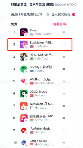 营收上亿美金，StarMaker如何成为海外社交顶流？