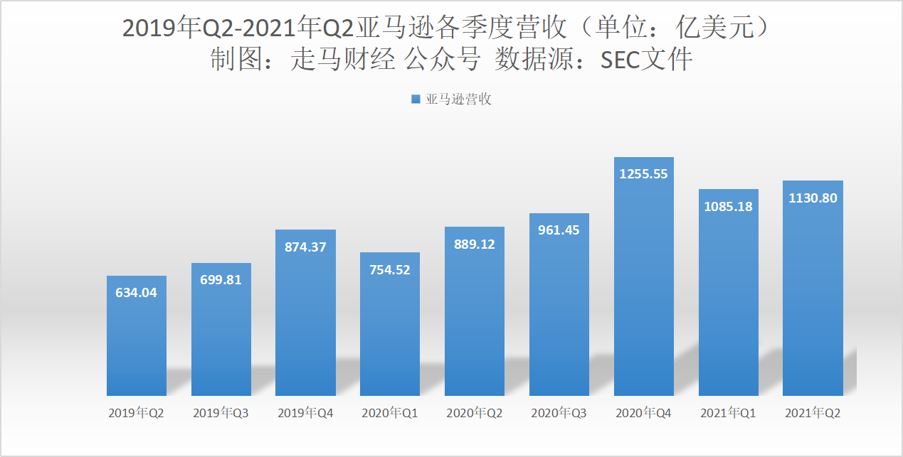 阿里的今天会是亚马逊的明天吗？