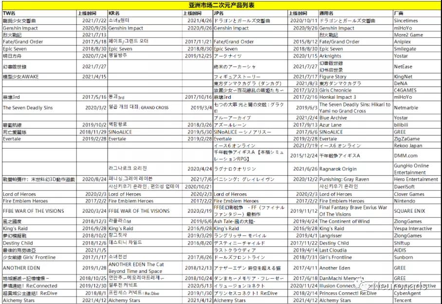 日韩台区域二次元游戏速览