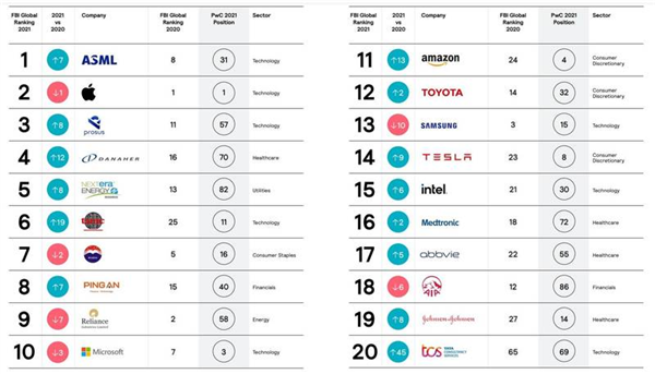 “全球最受尊敬企业”排行榜：ASML登顶第一、台积电跃升第六