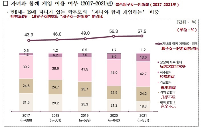 韩国玩家现状调查：半数以上父母和孩子一起玩游戏