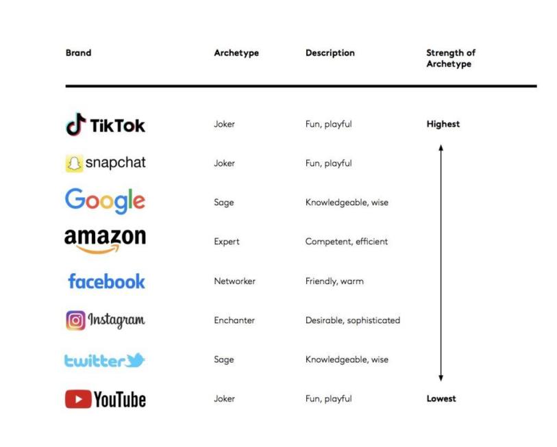 2021年TikTok广告曝光率同比增长近一倍