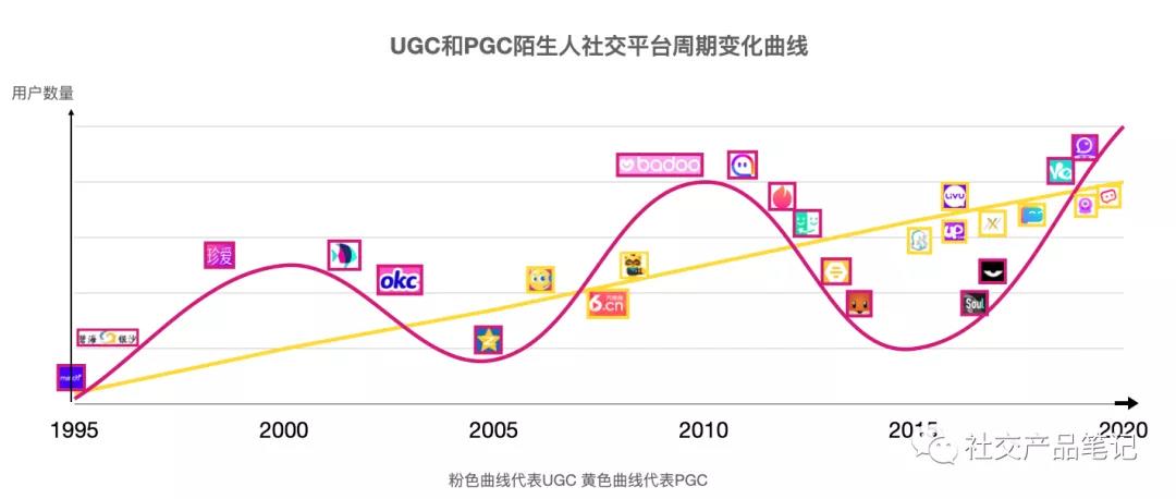 从陌生人社交的25年发展史来看看荷尔蒙生意的“命运签”