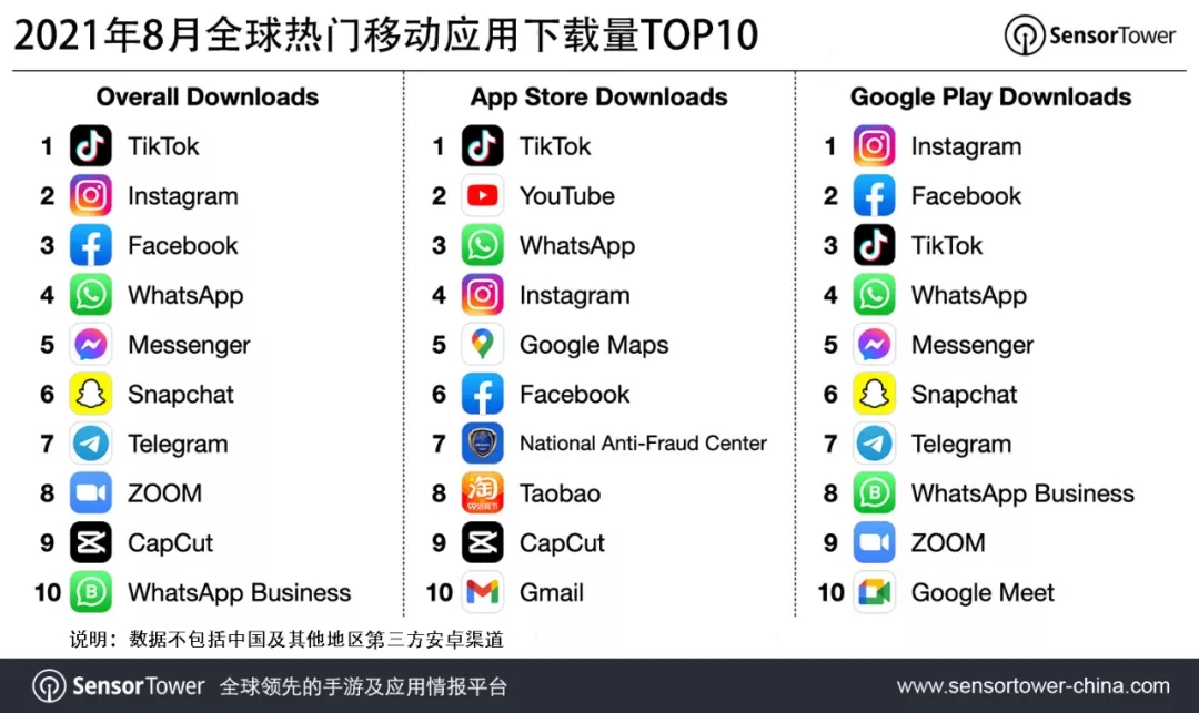 2021年8月全球热门移动应用下载量TOP10