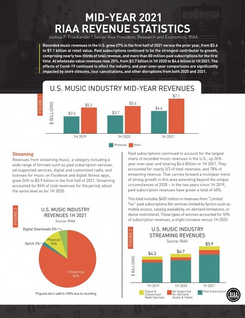 RIAA年中报告：上半年美国音乐类营收71亿美元，同比增长27%