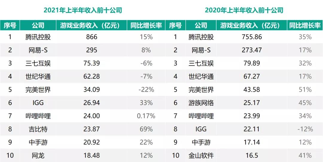 游戏圈最“惨烈”的半年报？一半上市公司收入下滑，已有18家出现亏损