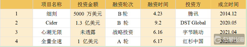 一年融资4次，「Cider」是「SHEIN」的2.0版本吗？