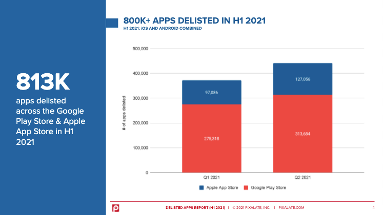 59%的App Store和25%的Play Store下架应用没有提供隐私政策