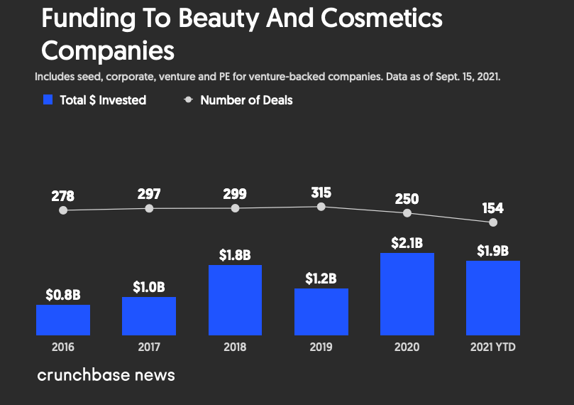 美容行业今年已获得19亿美元风险投资，接近2020年总额