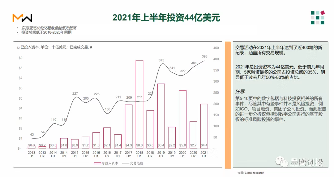 2021上半年东南亚融资数量创历史新高