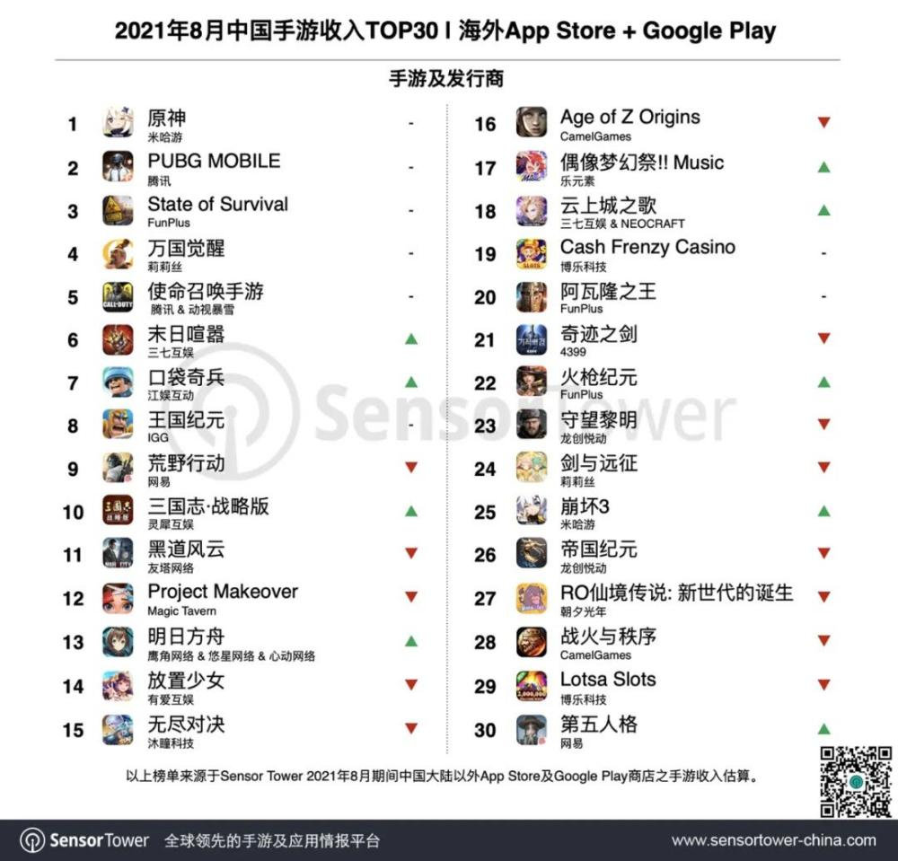 月流水3100万美金的「Puzzles&Survival」之后，三七互娱在末日题材上狂做实验