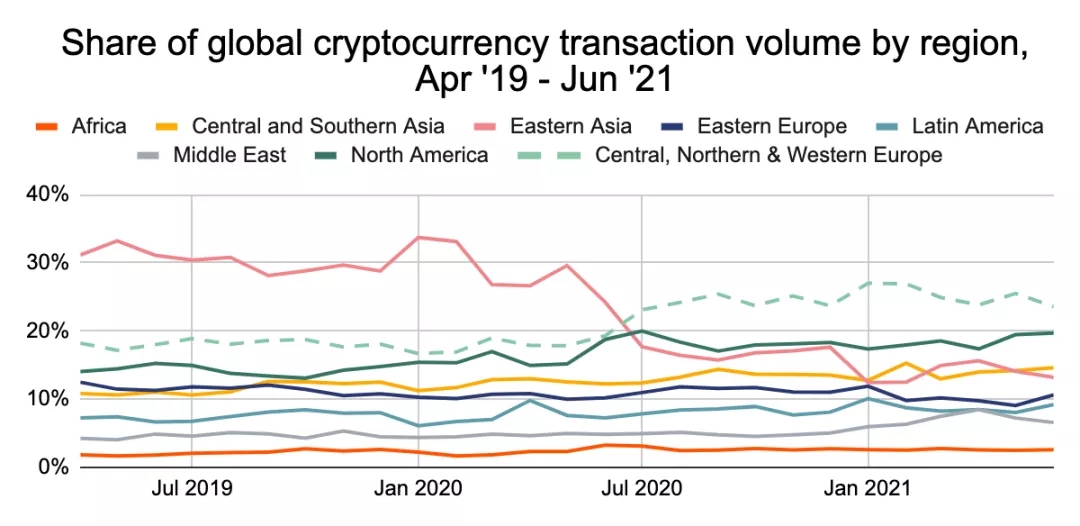 Chainalysis: 中欧、北欧和西欧成为全球最大的加密货币经济体