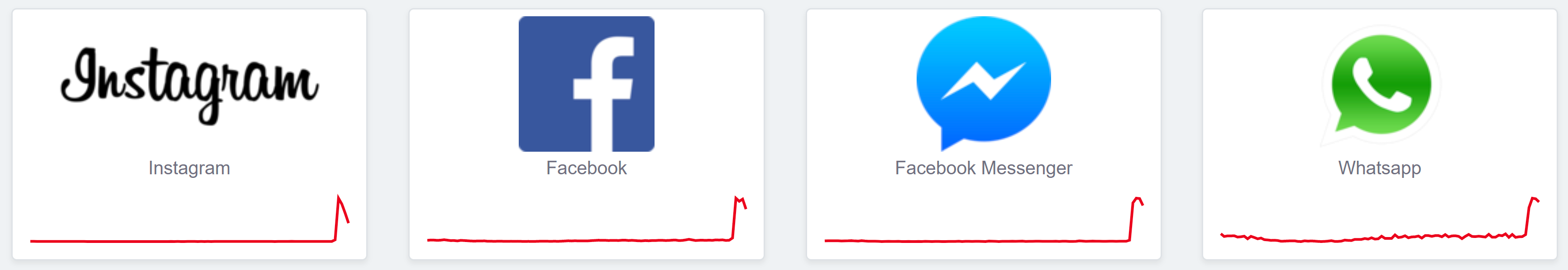 Facebook再次发生全球性宕机 被嘲笑一周工作三天