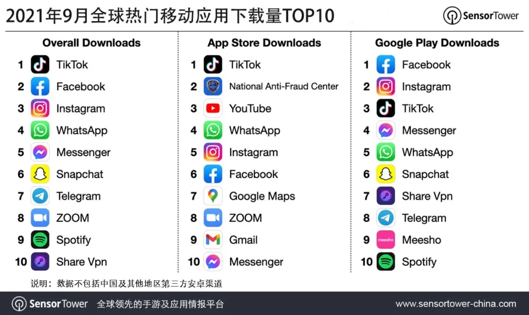 2021年9月全球热门移动应用下载量TOP10