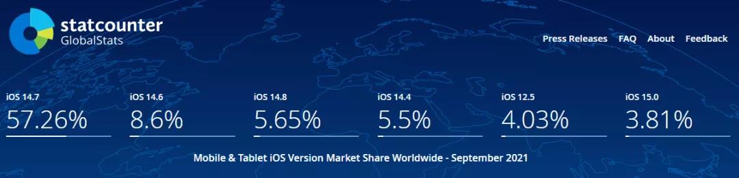 9月数据更新，苹果设备全球多地区iOS设备系统占比概况