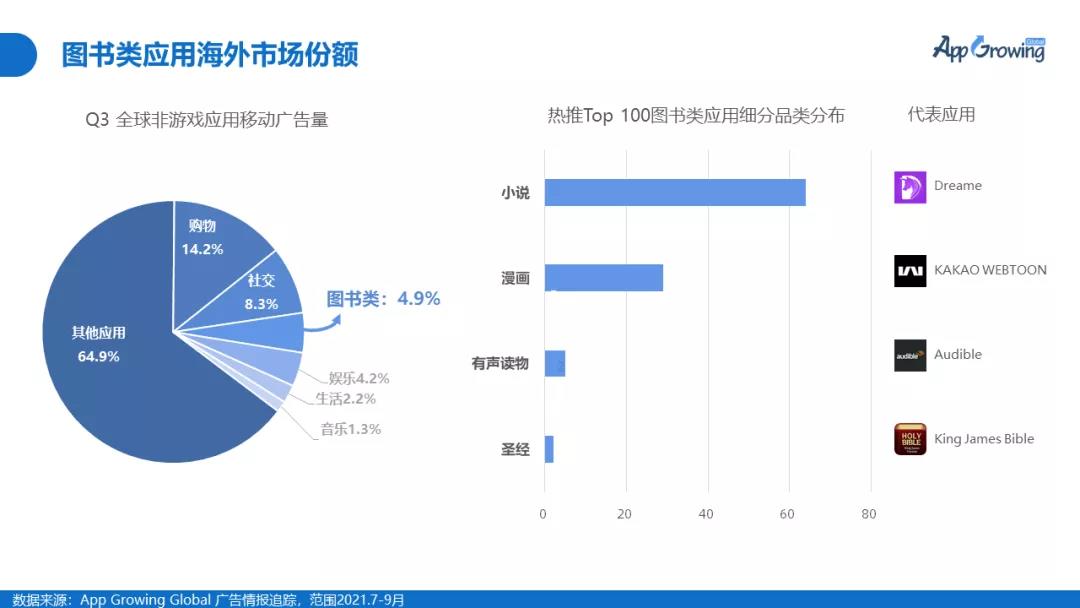 2021年Q3网络文学出海的流量密码