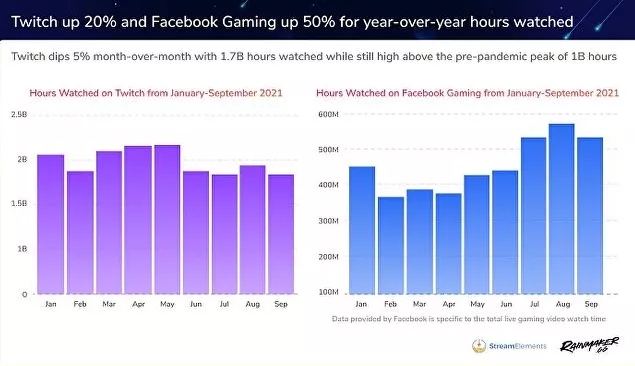 9月Twitch平台直播视频用户观看时长达17亿小时，同比增长20%